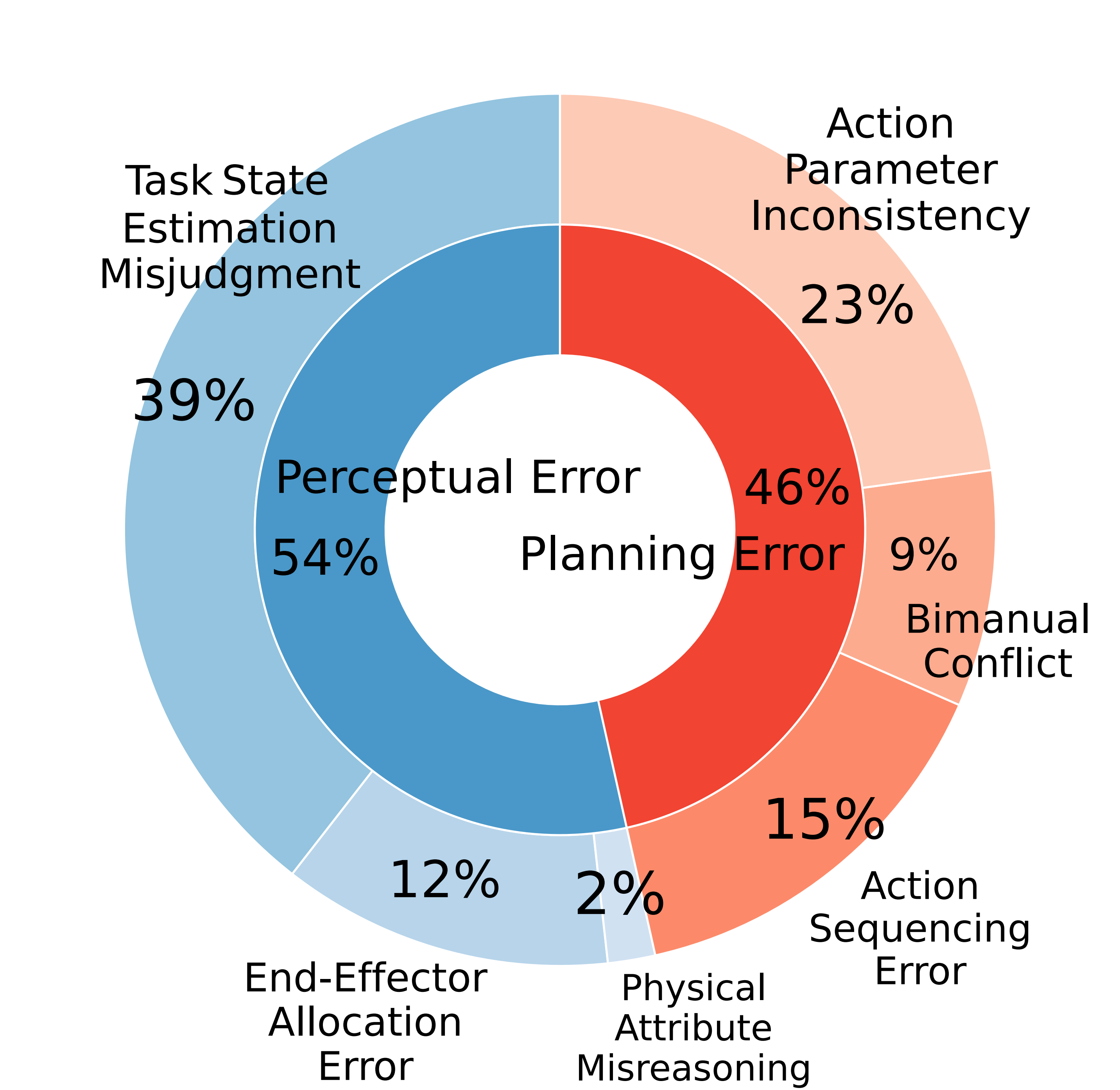 GPT-5 Error Distribution